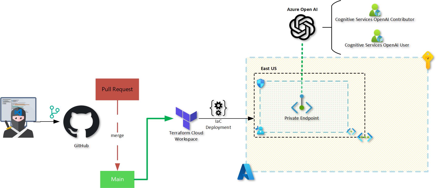 Terraforming The Azure Open AI Service Deployment Via AzAPI And AzureRM Providers For The